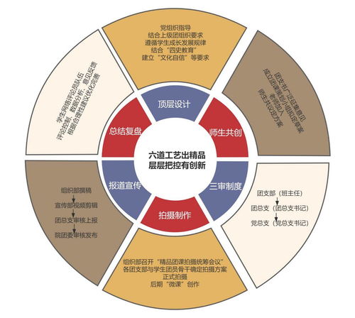 網絡賦能團課，打造新媒體紅色育人陣地 設計與制作實踐